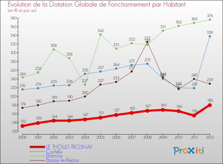 Evolution et montant de la dotation globale de fonctionnement par Habitant pour LE THOULT-TROSNAY et les communes proches Comparaison des dotations globales de fonctionnement par habitant pour LE THOULT-TROSNAY et les communes voisines