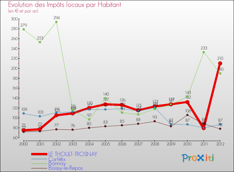 Evolution et montant des impôts locaux par Habitant pour LE THOULT-TROSNAY et les communes proches Comparaison des impôts locaux par habitant pour LE THOULT-TROSNAY et les communes voisines