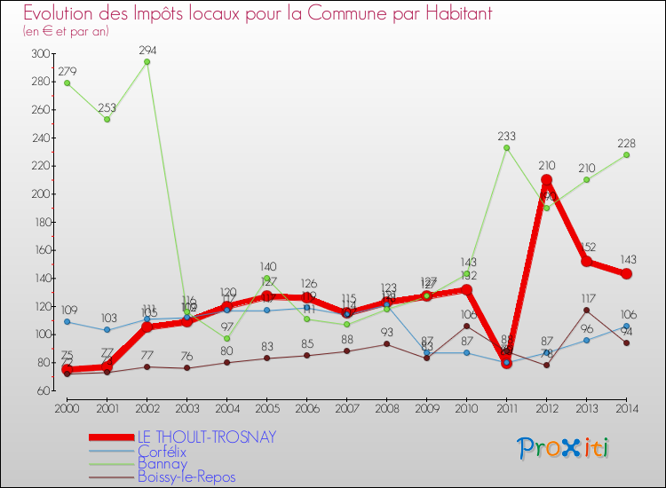 Evolution et montant des impôts locaux par Habitant pour LE THOULT-TROSNAY et les communes proches de 2000 à 2014 Comparaison des impôts locaux par habitant pour LE THOULT-TROSNAY et les communes voisines de 2000 à 2014