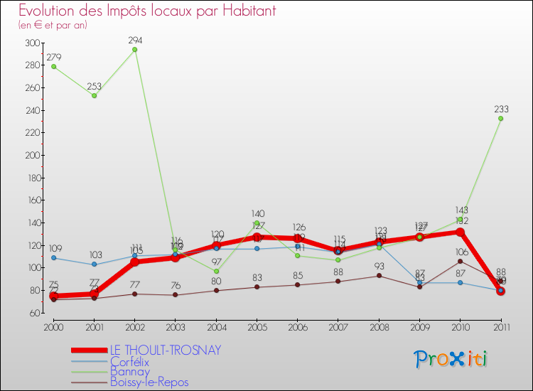 Evolution et montant des impôts locaux par Habitant pour LE THOULT-TROSNAY et les communes proches Comparaison des impôts locaux par habitant pour LE THOULT-TROSNAY et les communes voisines