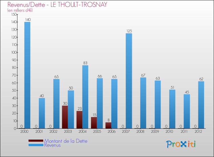 Evolution comparée de la dette et des revenus pour la commune de LE THOULT-TROSNAY de 2000 à 2012 Comparaison de la dette et des revenus pour LE THOULT-TROSNAY de 2000 à 2012