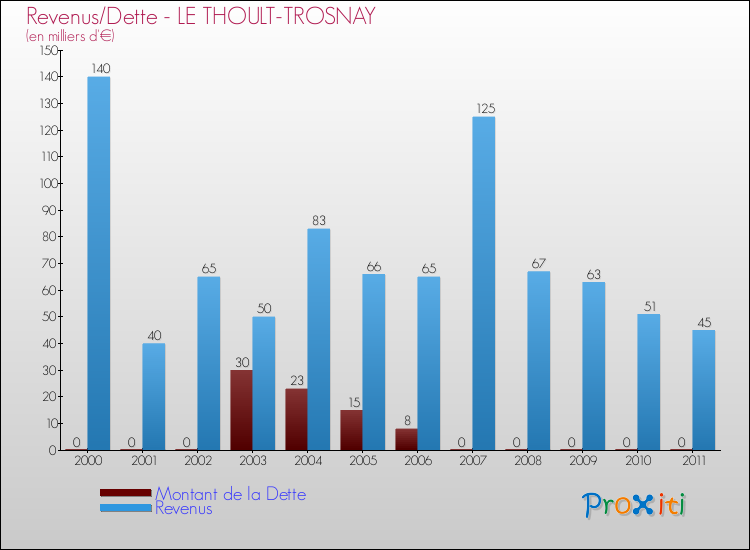 Evolution comparée de la dette et des revenus pour la commune de LE THOULT-TROSNAY de 2000 à 2011 Comparaison de la dette et des revenus pour LE THOULT-TROSNAY de 2000 à 2011