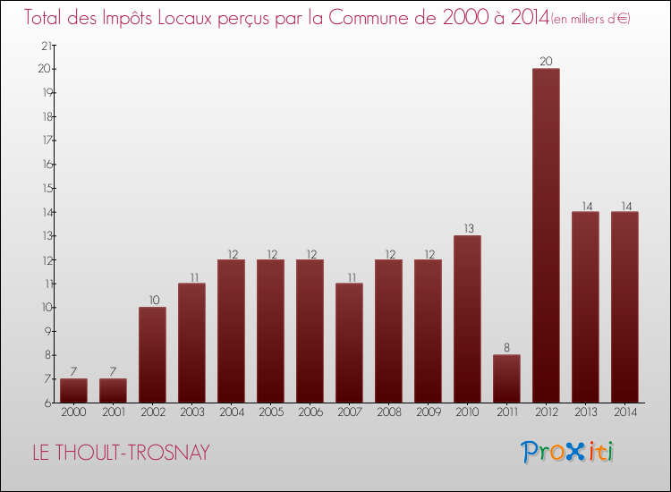 Evolution des Impôts Locaux pour la commune de LE THOULT-TROSNAY de 2000 à 2014 Evolution des Impôts Locaux pour LE THOULT-TROSNAY de 2000 à 2014