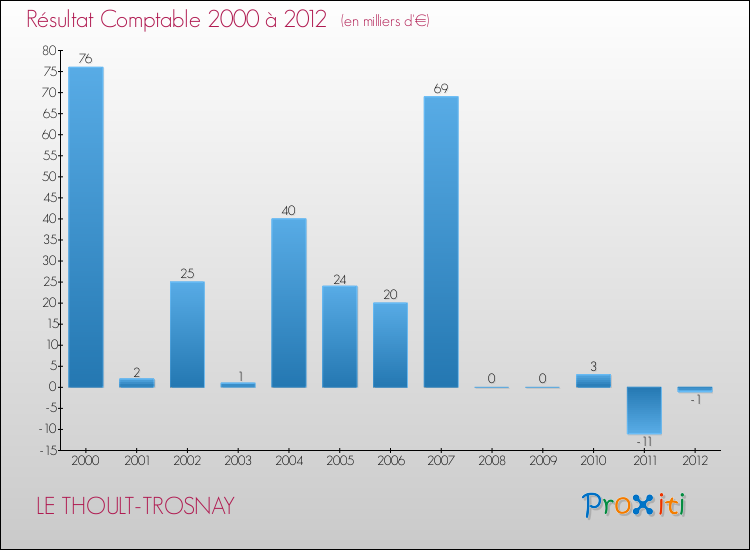 Evolution du résultat comptable pour la commune de LE THOULT-TROSNAY de 2000 à 2012 Evolution du résultat comptable pour LE THOULT-TROSNAY de 2000 à 2012