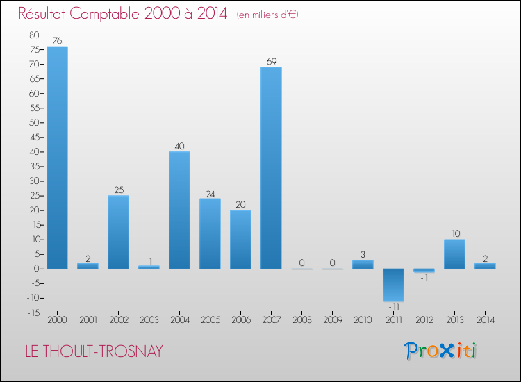 Evolution du résultat comptable pour la commune de LE THOULT-TROSNAY de 2000 à 2014 Evolution du résultat comptable pour LE THOULT-TROSNAY de 2000 à 2014