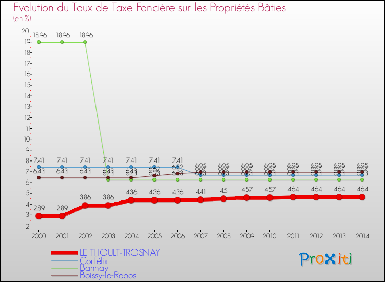 Evolution du taux de la taxe foncière sur le bati pour LE THOULT-TROSNAY et les communes proches de 2000 à 2014 Comparaison des taux de taxe foncière sur le bati pour LE THOULT-TROSNAY et les communes voisines de 2000 à 2014