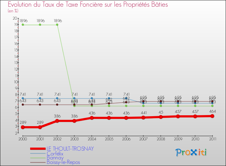 Evolution du taux de la taxe foncière sur le bati pour LE THOULT-TROSNAY et les communes proches Comparaison des taux de taxe foncière sur le bati pour LE THOULT-TROSNAY et les communes voisines
