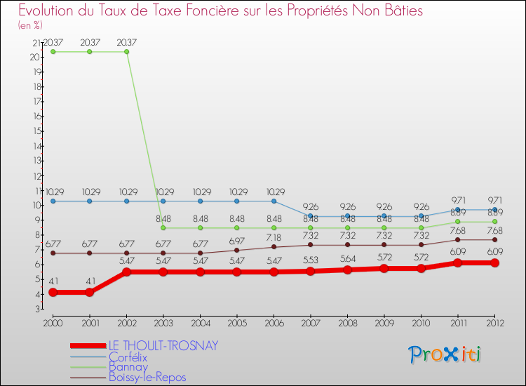 Evolution du taux de la taxe foncière sur les immeubles et terrains non batis pour LE THOULT-TROSNAY et les communes proches de 2000 à 2012 Comparaison des taux de la taxe foncière sur les immeubles et terrains non batis pour LE THOULT-TROSNAY et les communes voisines de 2000 à 2012