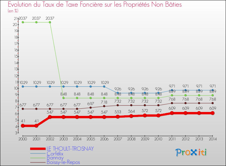 Evolution du taux de la taxe foncière sur les immeubles et terrains non batis pour LE THOULT-TROSNAY et les communes proches de 2000 à 2014 Comparaison des taux de la taxe foncière sur les immeubles et terrains non batis pour LE THOULT-TROSNAY et les communes voisines de 2000 à 2014