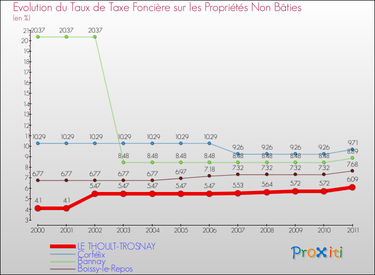Evolution du taux de la taxe foncière sur les immeubles et terrains non batis pour LE THOULT-TROSNAY et les communes proches Comparaison des taux de la taxe foncière sur les immeubles et terrains non batis pour LE THOULT-TROSNAY et les communes voisines