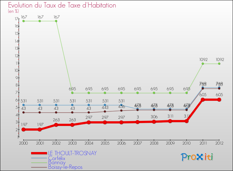 Evolution du taux de la taxe d'habitation pour LE THOULT-TROSNAY et les communes proches Comparaison des taux de la taxe d'habitation pour LE THOULT-TROSNAY et les communes voisines