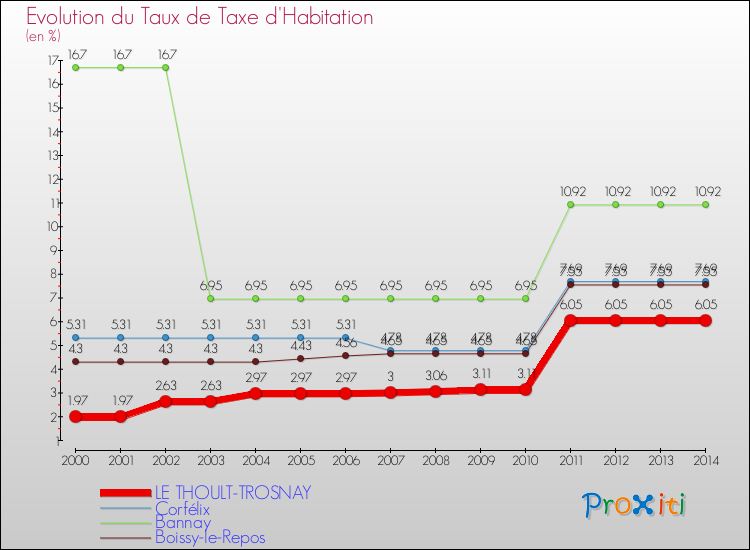 Evolution du taux de la taxe d'habitation pour LE THOULT-TROSNAY et les communes proches de 2000 à 2014 Comparaison des taux de la taxe d'habitation pour LE THOULT-TROSNAY et les communes voisines de 2000 à 2014