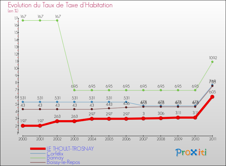 Evolution du taux de la taxe d'habitation pour LE THOULT-TROSNAY et les communes proches Comparaison des taux de la taxe d'habitation pour LE THOULT-TROSNAY et les communes voisines