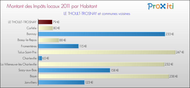 Montant des impôts locaux par Habitant pour LE THOULT-TROSNAY et les communes proches Comparaison des impôts locaux par habitant pour LE THOULT-TROSNAY et les communes voisines