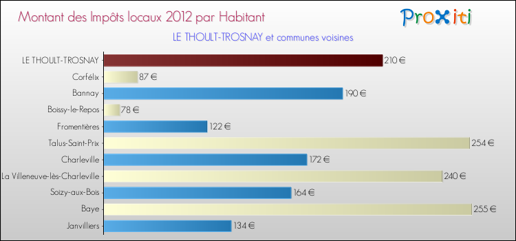 Montant des impôts locaux par Habitant pour LE THOULT-TROSNAY et les communes proches Comparaison des impôts locaux par habitant pour LE THOULT-TROSNAY et les communes voisines