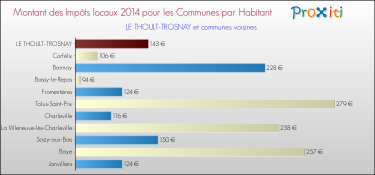 Montant des impôts locaux par Habitant pour LE THOULT-TROSNAY et les communes proches en 2014 Comparaison des impôts locaux par habitant pour LE THOULT-TROSNAY et les communes voisines en 2014
