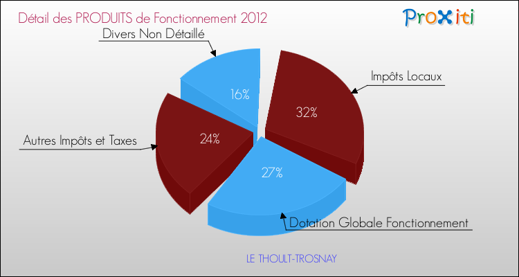 Décomposition du Budget de Fonctionnement 2012 de la commune de LE THOULT-TROSNAY Budget de Fonctionnement 2012 pour la commune de LE THOULT-TROSNAY