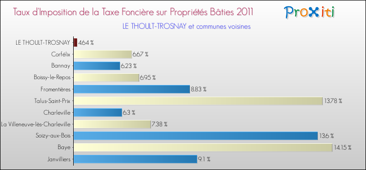 Taux d'imposition de la taxe foncière sur le bati 2011 pour LE THOULT-TROSNAY et les communes proches Comparaison des taux d'imposition de la taxe foncière sur le bati 2011 pour LE THOULT-TROSNAY et les communes voisines