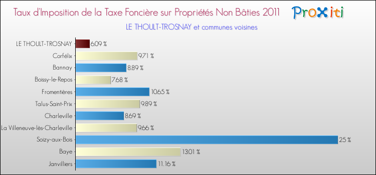Taux d'imposition de la taxe foncière sur les immeubles et terrains non batis 2011 pour LE THOULT-TROSNAY et les communes proches Comparaison des taux d'imposition de la taxe foncière sur les immeubles et terrains non batis 2011 pour LE THOULT-TROSNAY et les communes voisines