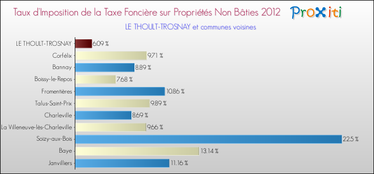 Taux d'imposition de la taxe foncière sur les immeubles et terrains non batis 2012 pour LE THOULT-TROSNAY et les communes proches Comparaison des taux d'imposition de la taxe foncière sur les immeubles et terrains non batis 2012 pour LE THOULT-TROSNAY et les communes voisines