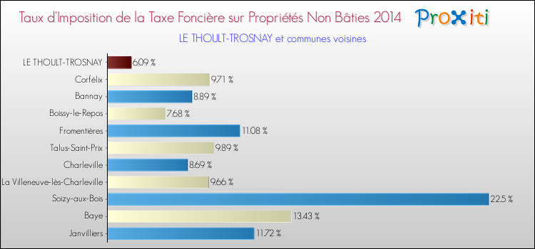 Taux d'imposition de la taxe foncière sur les immeubles et terrains non batis 2014 pour LE THOULT-TROSNAY et les communes proches Comparaison des taux d'imposition de la taxe foncière sur les immeubles et terrains non batis 2014 pour LE THOULT-TROSNAY et les communes voisines