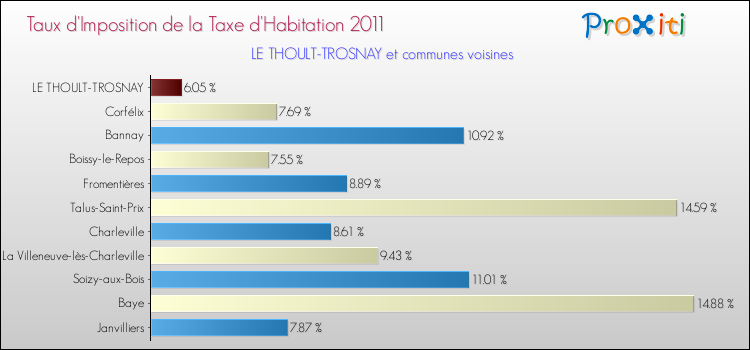 Taux d'imposition de la taxe d'habitation 2011 pour LE THOULT-TROSNAY et les communes proches Comparaison des taux d'imposition de la taxe d'habitation 2011 pour LE THOULT-TROSNAY et les communes voisines