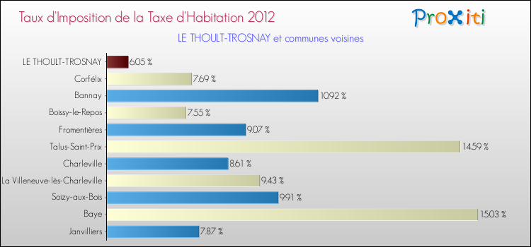 Taux d'imposition de la taxe d'habitation 2012 pour LE THOULT-TROSNAY et les communes proches Comparaison des taux d'imposition de la taxe d'habitation 2012 pour LE THOULT-TROSNAY et les communes voisines