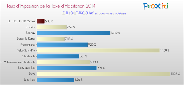 Taux d'imposition de la taxe d'habitation 2014 pour LE THOULT-TROSNAY et les communes proches Comparaison des taux d'imposition de la taxe d'habitation 2014 pour LE THOULT-TROSNAY et les communes voisines