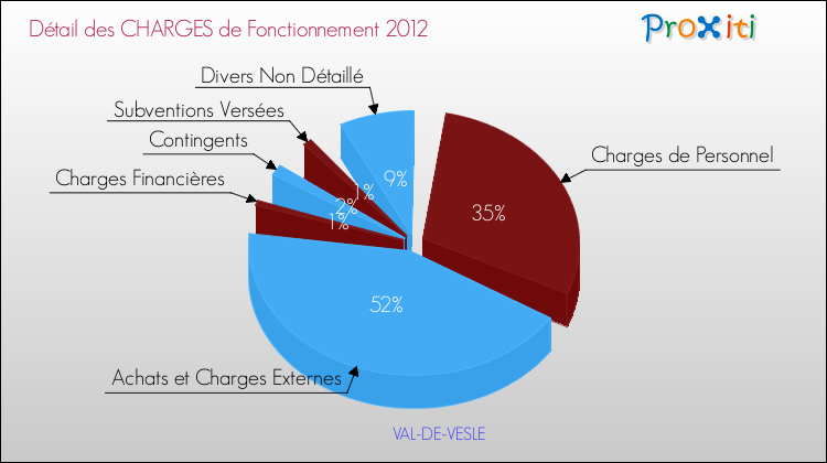 Décomposition des Charges de Fonctionnement 2012 de la commune de VAL-DE-VESLE Charges de Fonctionnement 2012 pour la commune de VAL-DE-VESLE