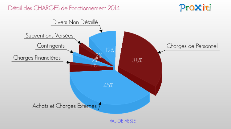 Décomposition des Charges de Fonctionnement 2014 de la commune de VAL-DE-VESLE Charges de Fonctionnement 2014 pour la commune de VAL-DE-VESLE