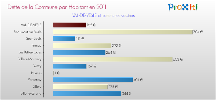 Dette par habitant de la commune en 2011 pour VAL-DE-VESLE et les communes proches Comparaison de la dette par habitant de la commune en 2011 pour VAL-DE-VESLE et les communes voisines