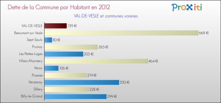 Dette par habitant de la commune en 2012 pour VAL-DE-VESLE et les communes proches Comparaison de la dette par habitant de la commune en 2012 pour VAL-DE-VESLE et les communes voisines
