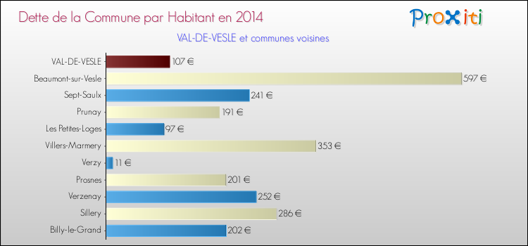 Dette par habitant de la commune en 2014 pour VAL-DE-VESLE et les communes proches Comparaison de la dette par habitant de la commune en 2014 pour VAL-DE-VESLE et les communes voisines