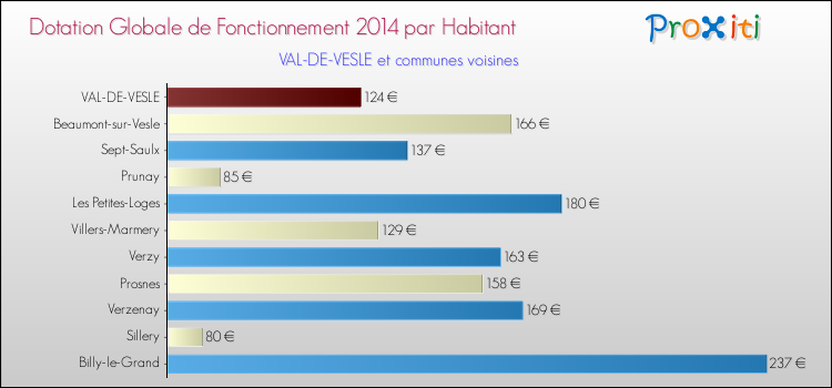 Montant des dotations globales de fonctionnement DGF par Habitant pour VAL-DE-VESLE et les communes proches en 2014. Comparaison des des dotations globales de fonctionnement DGF par habitant pour VAL-DE-VESLE et les communes voisines en 2014.