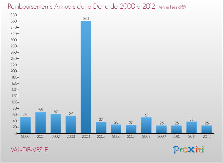 Evolution de l'annuité de la dette pour la commune de VAL-DE-VESLE de 2000 à 2012 Annuités de la dette pour VAL-DE-VESLE de 2000 à 2012