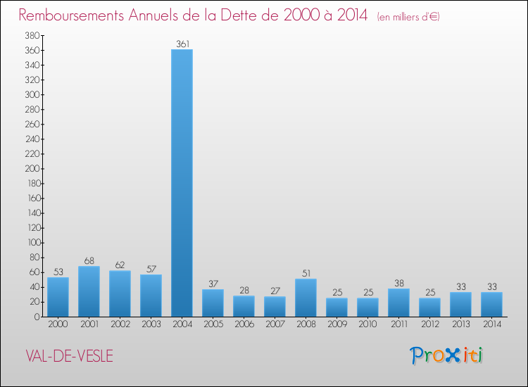 Evolution de l'annuité de la dette pour la commune de VAL-DE-VESLE de 2000 à 2014 Annuités de la dette pour VAL-DE-VESLE de 2000 à 2014