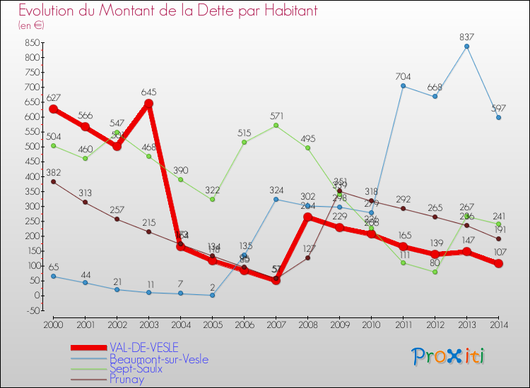 Evolution de la dette par habitant pour la commune de VAL-DE-VESLE et les communes proches de 2000 à 2014 Comparaison de la dette par habitant pour VAL-DE-VESLE et les communes voisines de 2000 à 2014