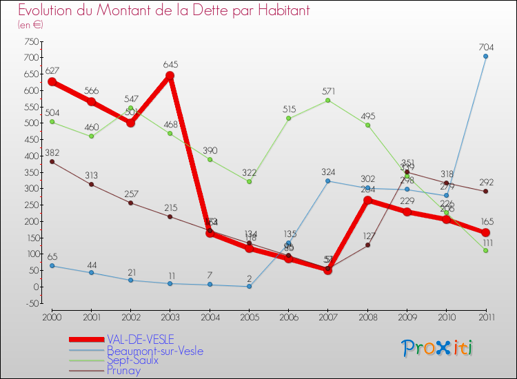 Evolution de la dette par habitant pour la commune de VAL-DE-VESLE et les communes proches Comparaison de la dette par habitant pour VAL-DE-VESLE et les communes voisines