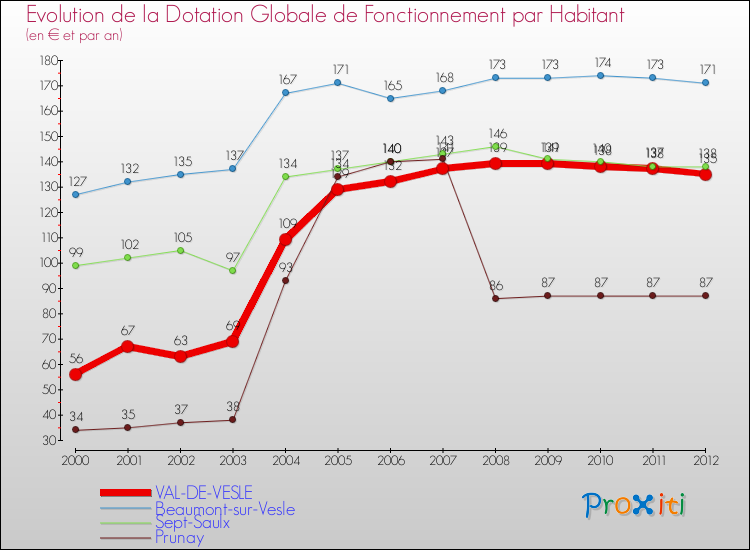 Evolution et montant de la dotation globale de fonctionnement par Habitant pour VAL-DE-VESLE et les communes proches Comparaison des dotations globales de fonctionnement par habitant pour VAL-DE-VESLE et les communes voisines