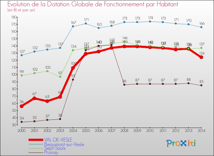 Evolution et montant de la dotation globale de fonctionnement par Habitant pour VAL-DE-VESLE et les communes proches de 2000 à 2014. Comparaison des dotations globales de fonctionnement par habitant pour VAL-DE-VESLE et les communes voisines de 2000 à 2014.