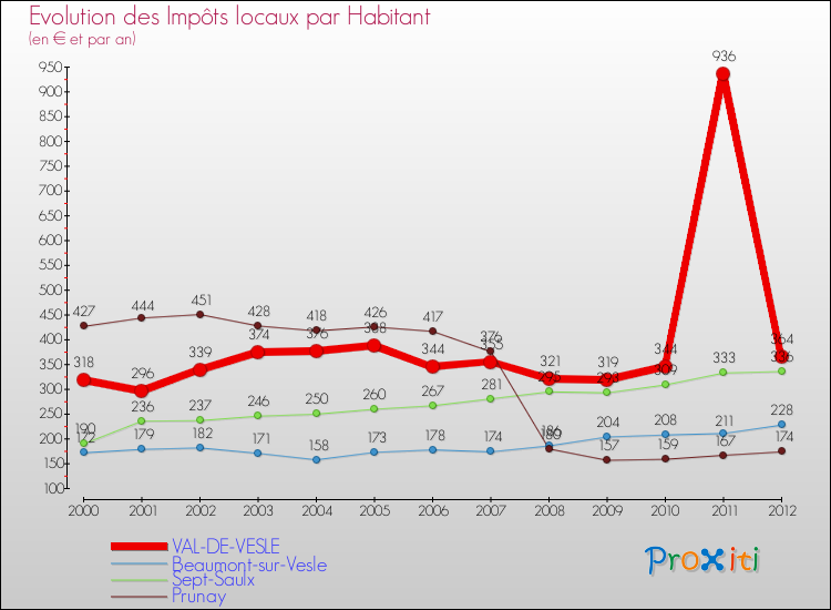 Evolution et montant des impôts locaux par Habitant pour VAL-DE-VESLE et les communes proches Comparaison des impôts locaux par habitant pour VAL-DE-VESLE et les communes voisines