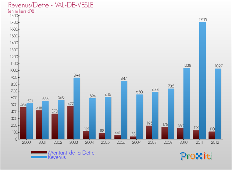 Evolution comparée de la dette et des revenus pour la commune de VAL-DE-VESLE de 2000 à 2012 Comparaison de la dette et des revenus pour VAL-DE-VESLE de 2000 à 2012