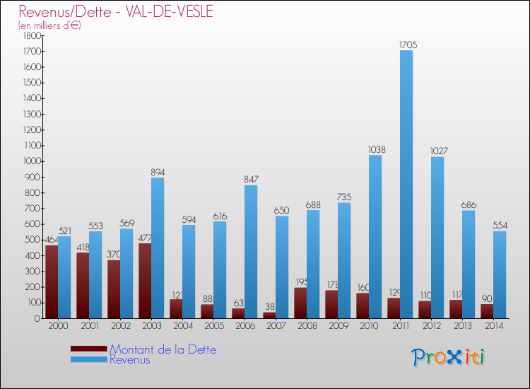 Evolution comparée de la dette et des revenus pour la commune de VAL-DE-VESLE de 2000 à 2014 Comparaison de la dette et des revenus pour VAL-DE-VESLE de 2000 à 2014