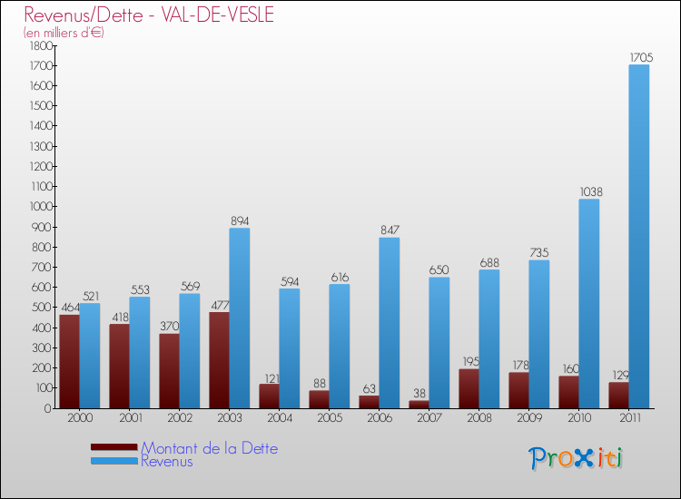 Evolution comparée de la dette et des revenus pour la commune de VAL-DE-VESLE de 2000 à 2011 Comparaison de la dette et des revenus pour VAL-DE-VESLE de 2000 à 2011