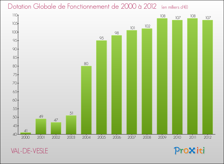 Evolution du montant de la Dotation Globale de Fonctionnement pour la commune de VAL-DE-VESLE de 2000 à 2012 Evolution du montant de la Dotation Globale de Fonctionnement pour VAL-DE-VESLE de 2000 à 2012