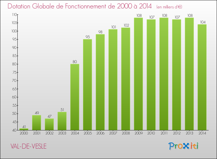 Evolution du montant de la Dotation Globale de Fonctionnement pour la commune de VAL-DE-VESLE de 2000 à 2014 Evolution du montant de la Dotation Globale de Fonctionnement pour VAL-DE-VESLE de 2000 à 2014