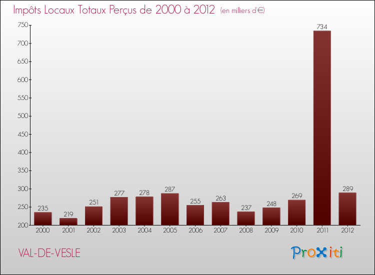 Evolution des Impôts Locaux pour la commune de VAL-DE-VESLE de 2000 à 2012 Evolution des Impôts Locaux pour VAL-DE-VESLE de 2000 à 2012