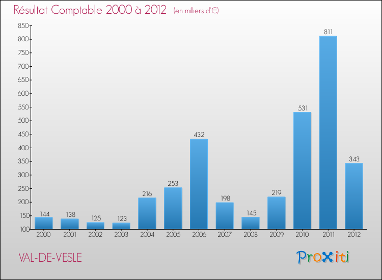 Evolution du résultat comptable pour la commune de VAL-DE-VESLE de 2000 à 2012 Evolution du résultat comptable pour VAL-DE-VESLE de 2000 à 2012