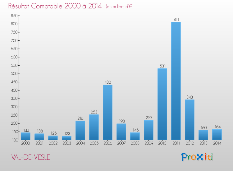 Evolution du résultat comptable pour la commune de VAL-DE-VESLE de 2000 à 2014 Evolution du résultat comptable pour VAL-DE-VESLE de 2000 à 2014