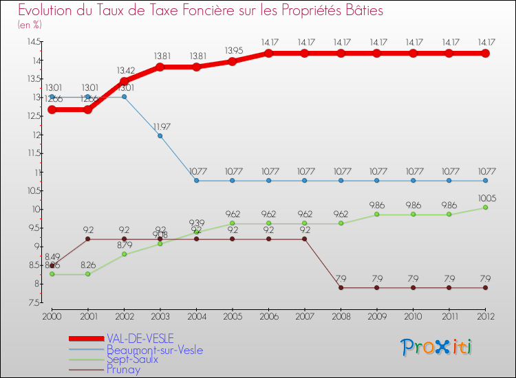 Evolution du taux de la taxe foncière sur le bati pour VAL-DE-VESLE et les communes proches de 2000 à 2012 Comparaison des taux de taxe foncière sur le bati pour VAL-DE-VESLE et les communes voisines de 2000 à 2012